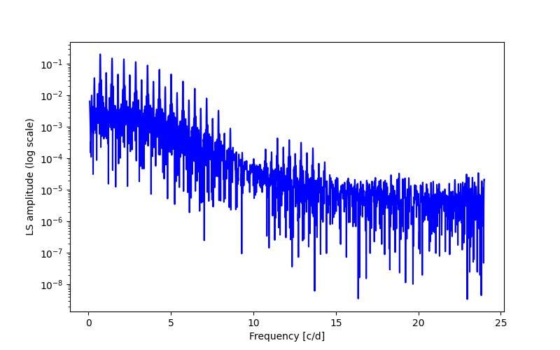 Spectral power density plot