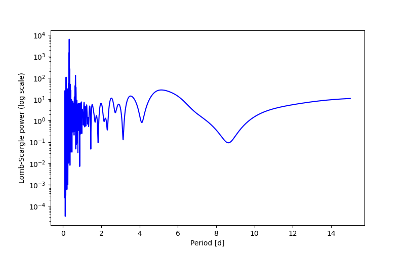 Spectral power density plot