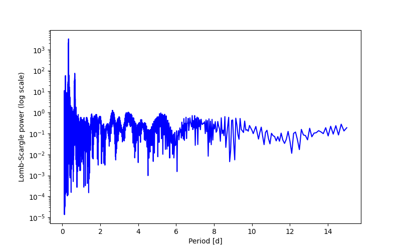 Spectral power density plot