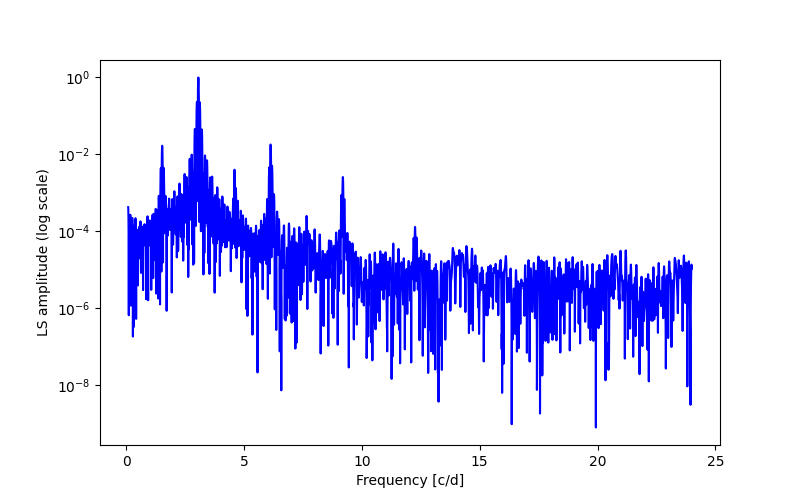 Spectral power density plot