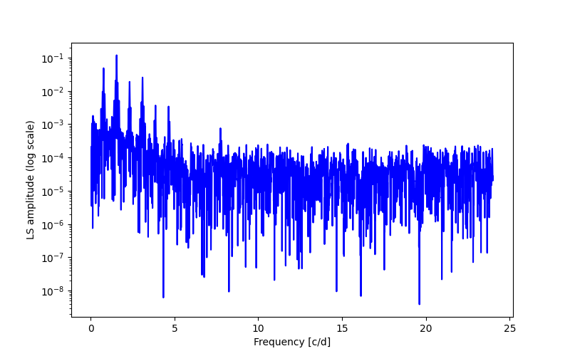 Spectral power density plot