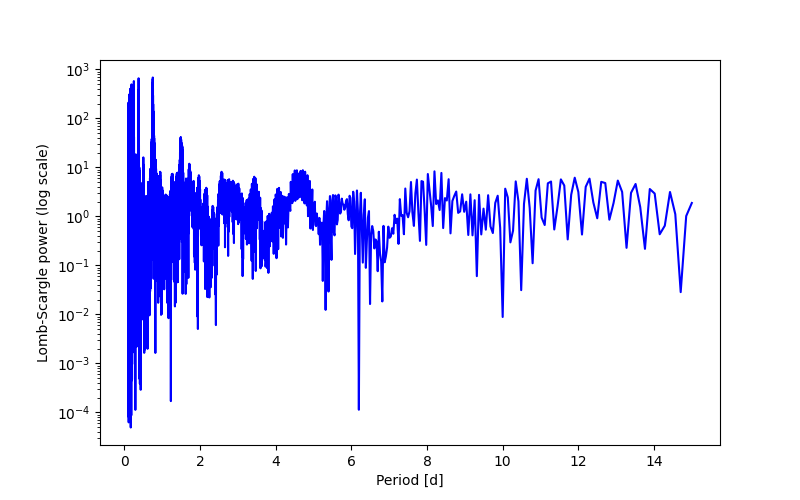 Spectral power density plot