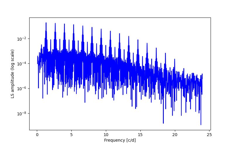 Spectral power density plot