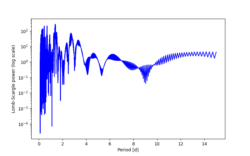 Spectral power density plot