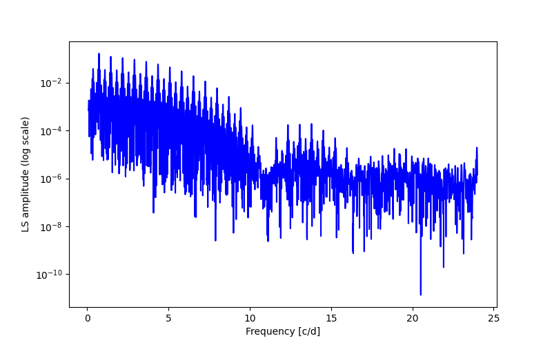 Spectral power density plot