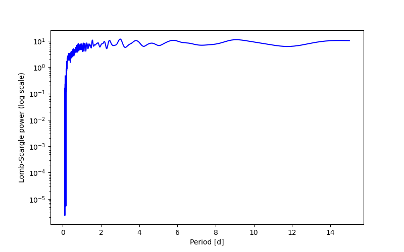 Spectral power density plot