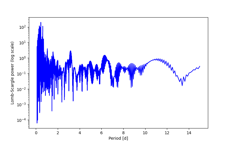 Spectral power density plot
