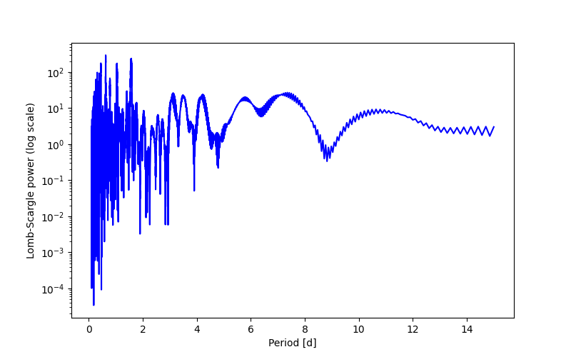 Spectral power density plot