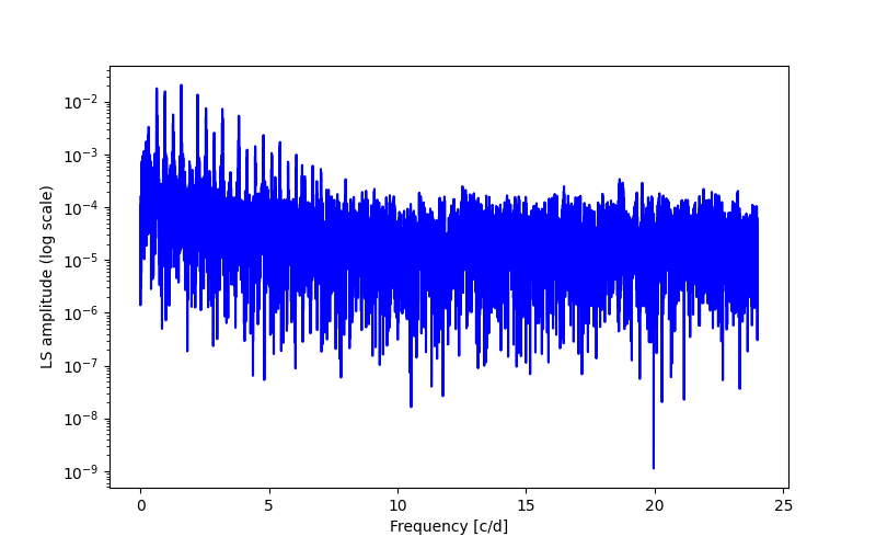 Spectral power density plot