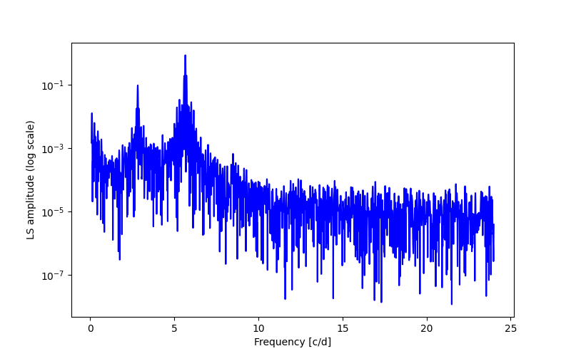 Spectral power density plot