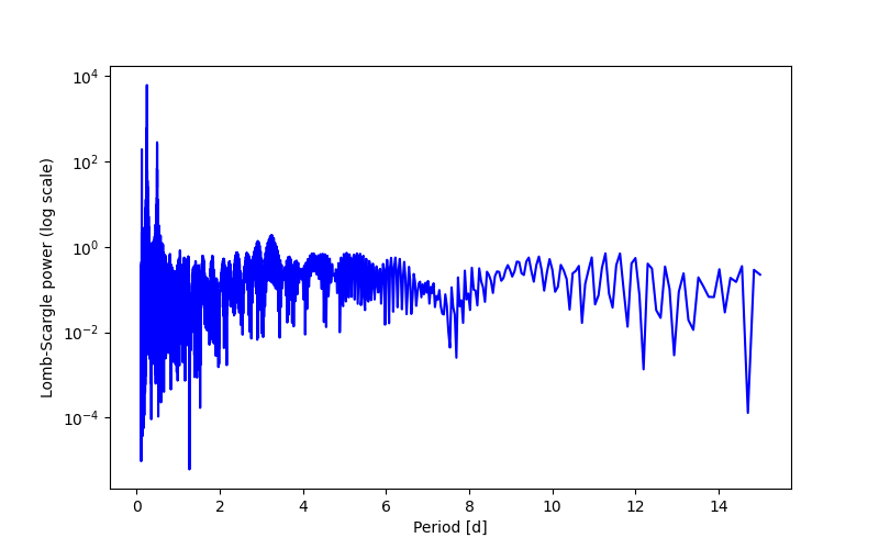 Spectral power density plot
