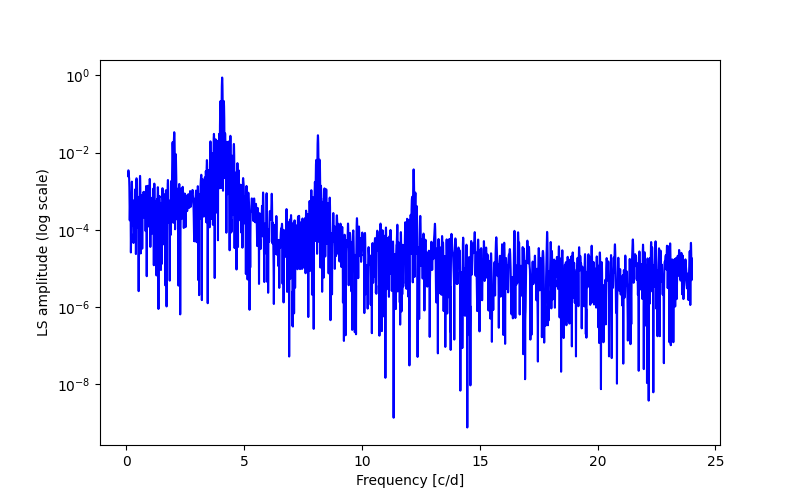 Spectral power density plot