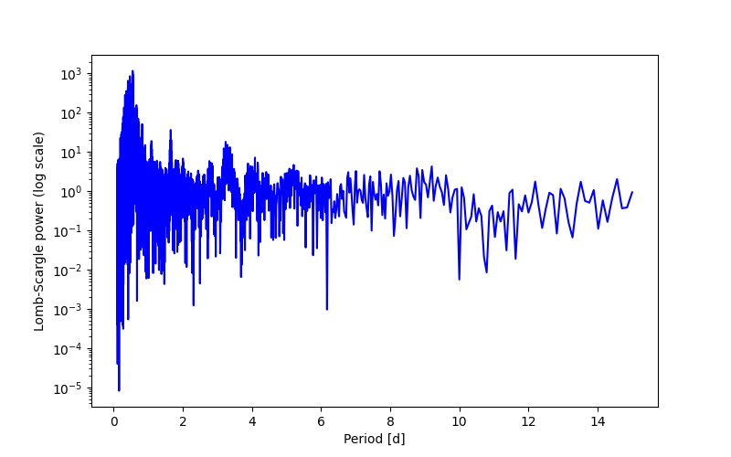 Spectral power density plot