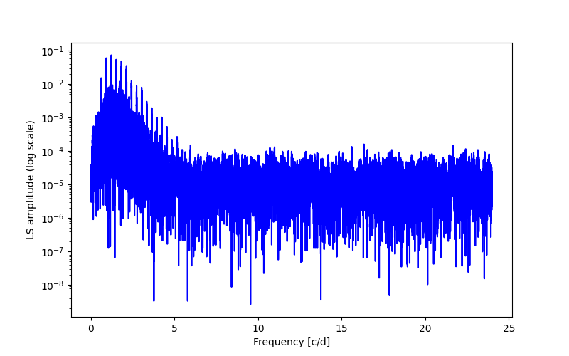 Spectral power density plot