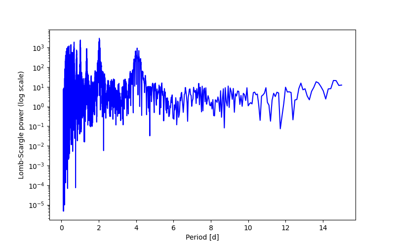Spectral power density plot