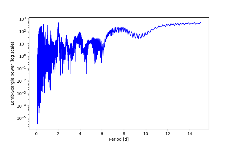Spectral power density plot