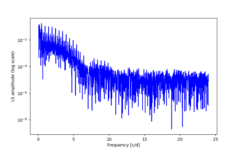 Spectral power density plot