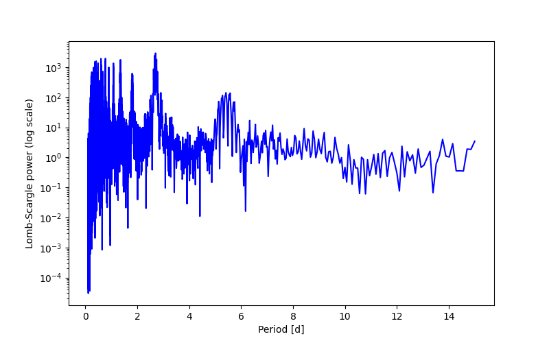 Spectral power density plot
