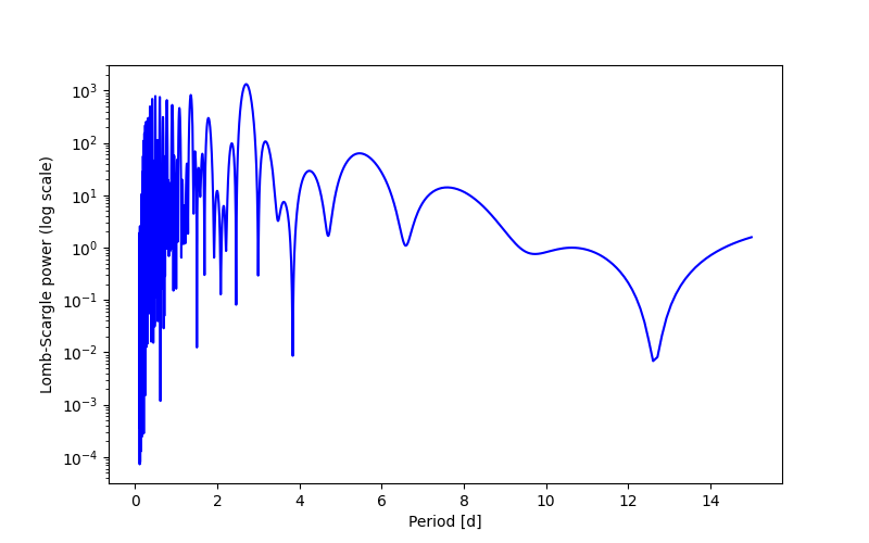 Spectral power density plot