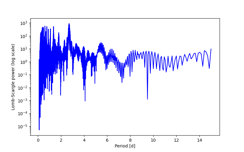 Spectral power density plot