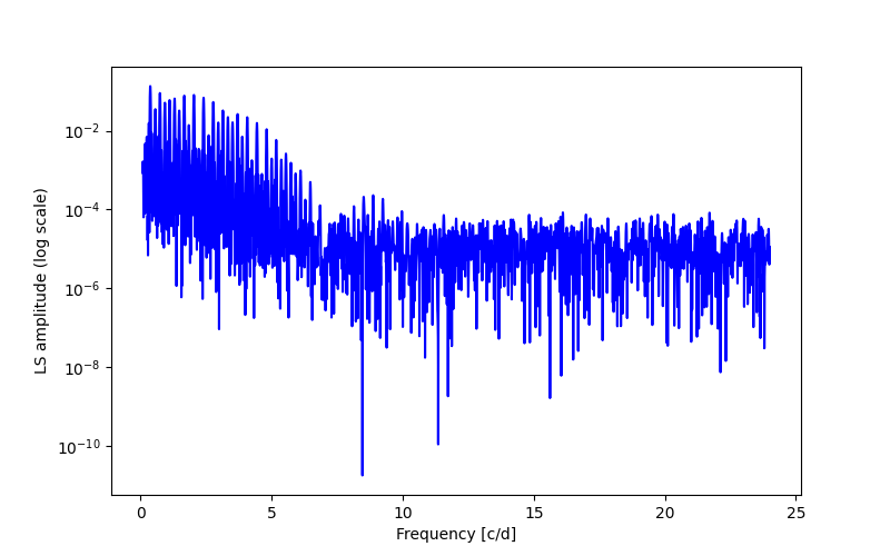 Spectral power density plot