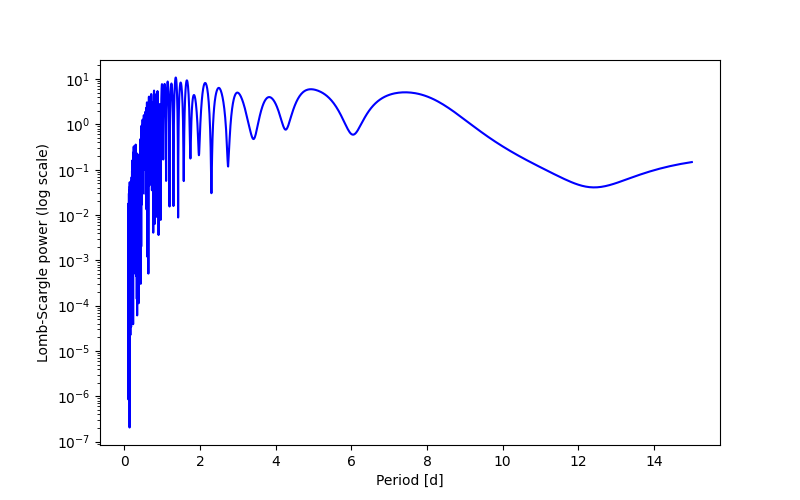 Spectral power density plot