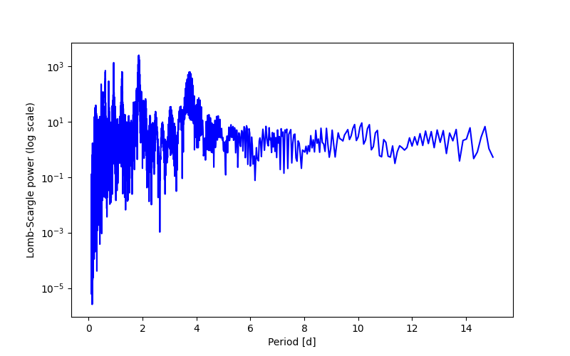 Spectral power density plot