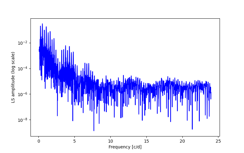 Spectral power density plot