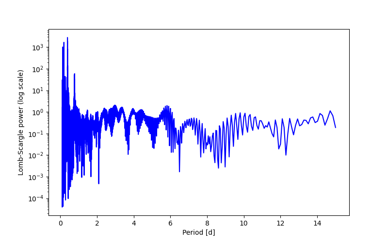 Spectral power density plot