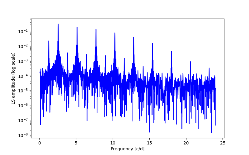 Spectral power density plot