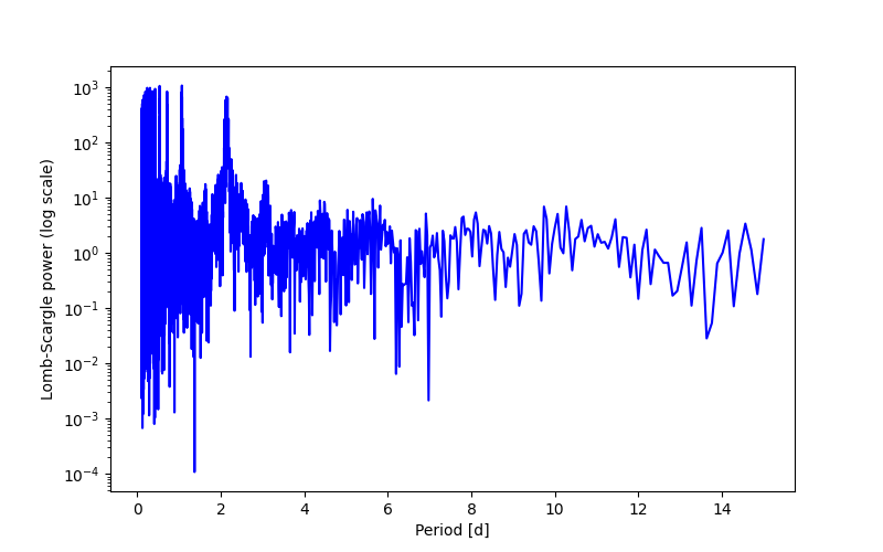 Spectral power density plot