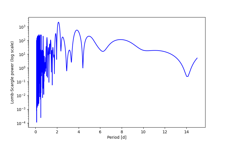 Spectral power density plot