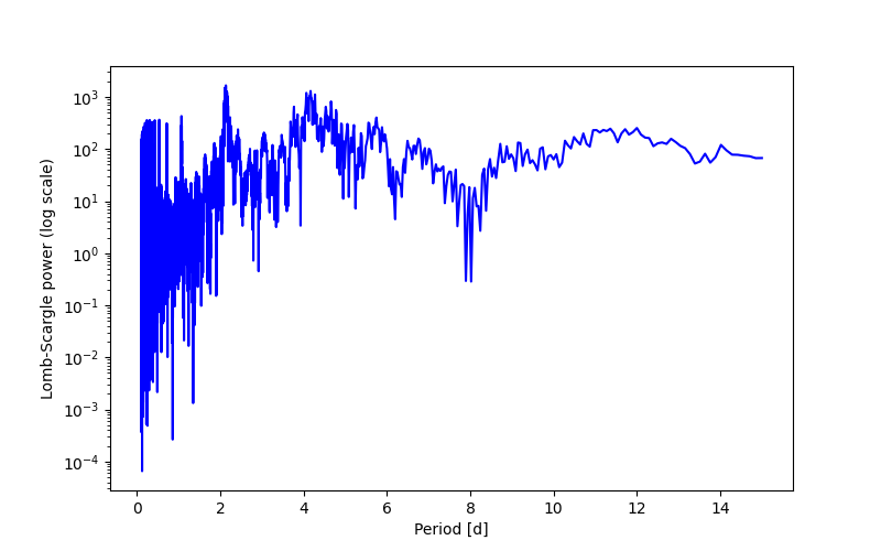 Spectral power density plot
