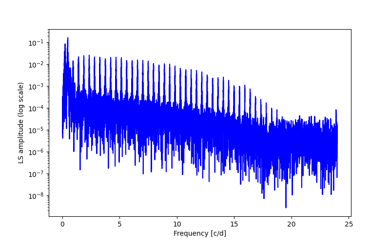 Spectral power density plot