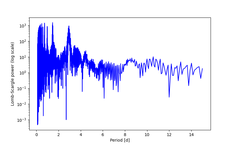 Spectral power density plot