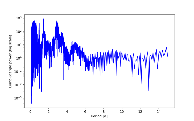 Spectral power density plot