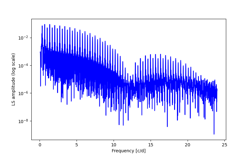 Spectral power density plot