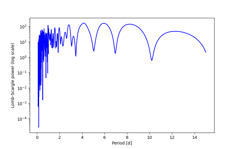 Spectral power density plot