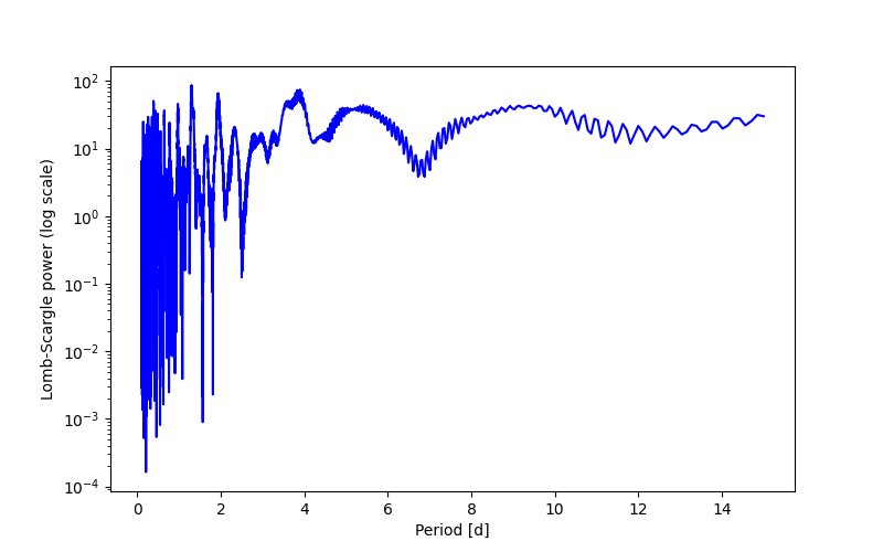Spectral power density plot