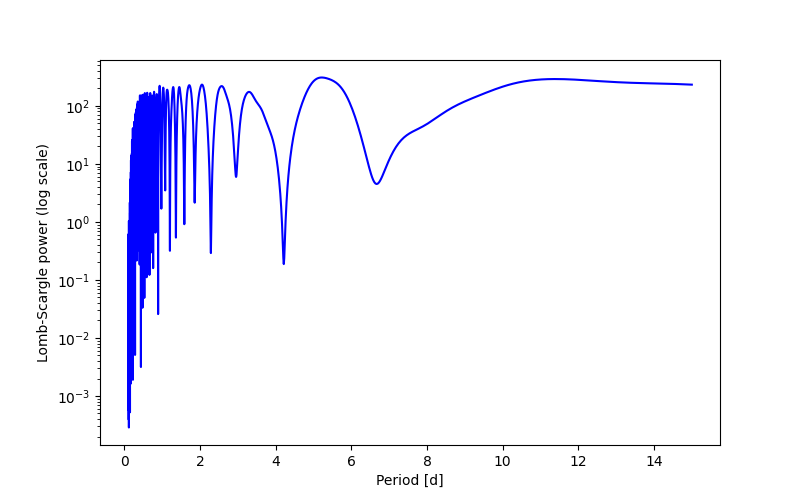 Spectral power density plot