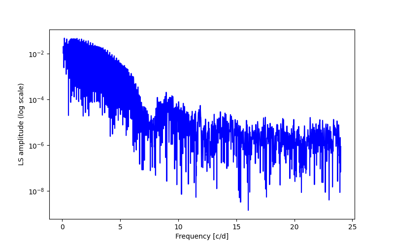 Spectral power density plot