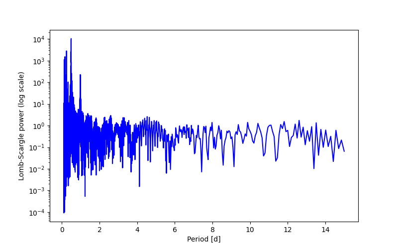 Spectral power density plot