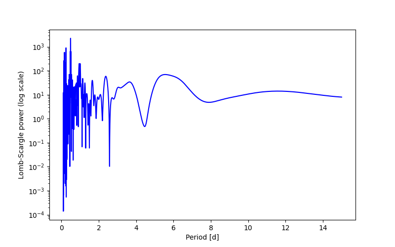 Spectral power density plot