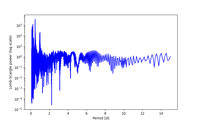 Spectral power density plot