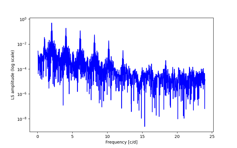 Spectral power density plot