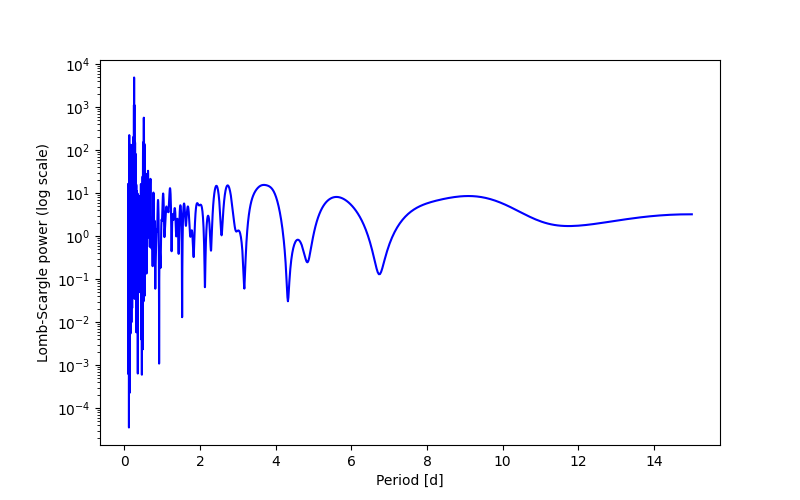 Spectral power density plot