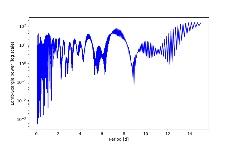 Spectral power density plot