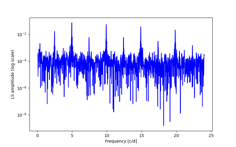 Spectral power density plot