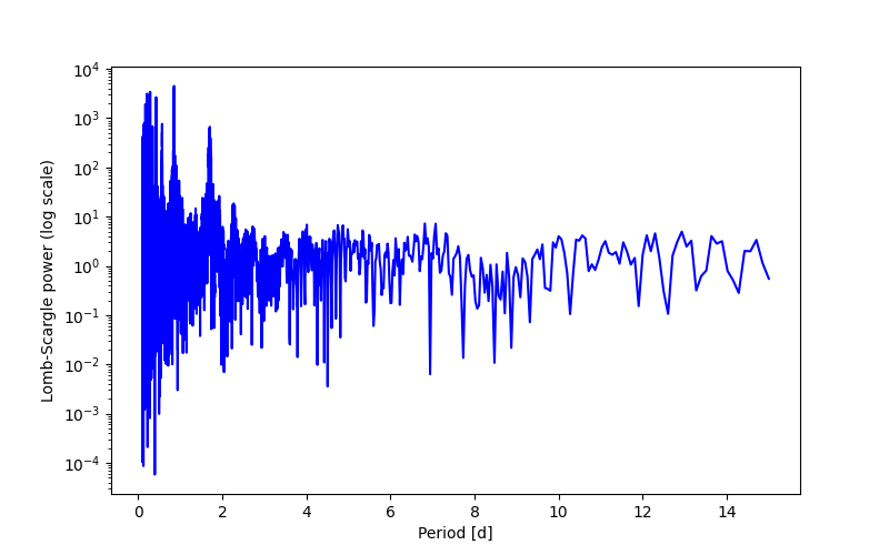 Spectral power density plot