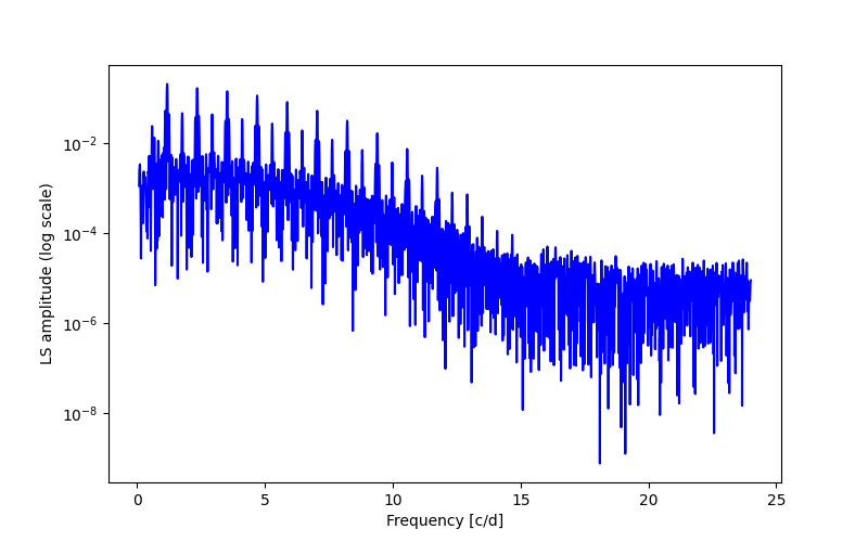 Spectral power density plot